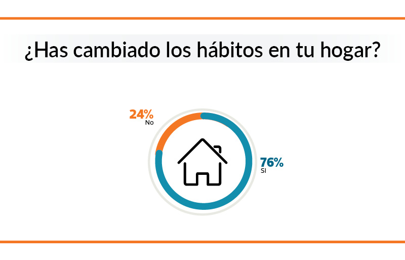 grafico encuesta porcentaje cambio de habitos 